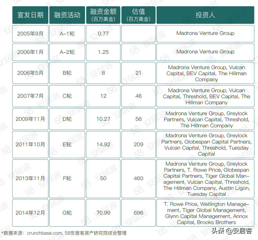 海外房产研究：Redfin颠覆性革新美国房产交易之路