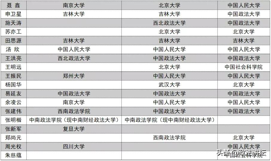 盘点：各大法学院校师资背景（北京篇）