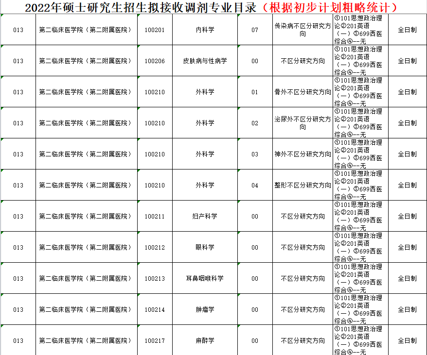 2022年考研调剂信息（按专业汇总：医学类）第三波