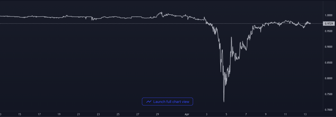 加密投资组合：多少稳定币分配太多了？