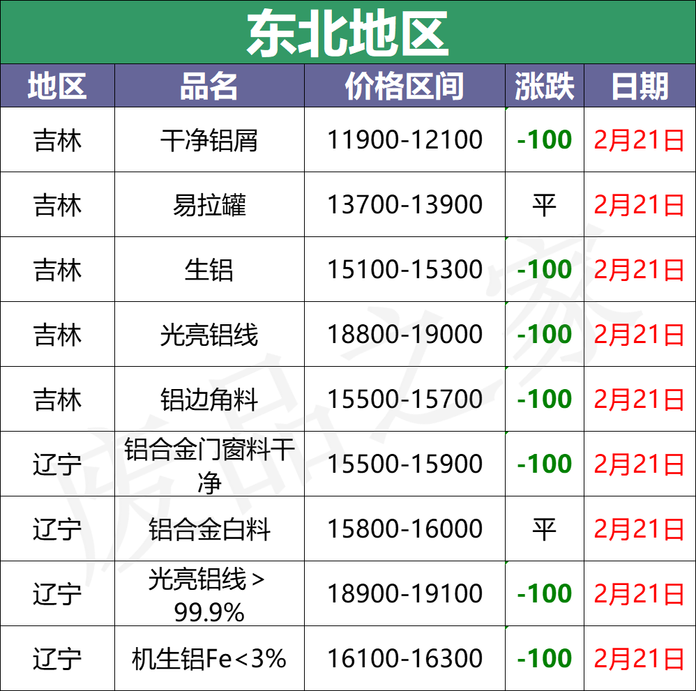 最新2月21日全国铝业厂家收购价格汇总（附价格表）