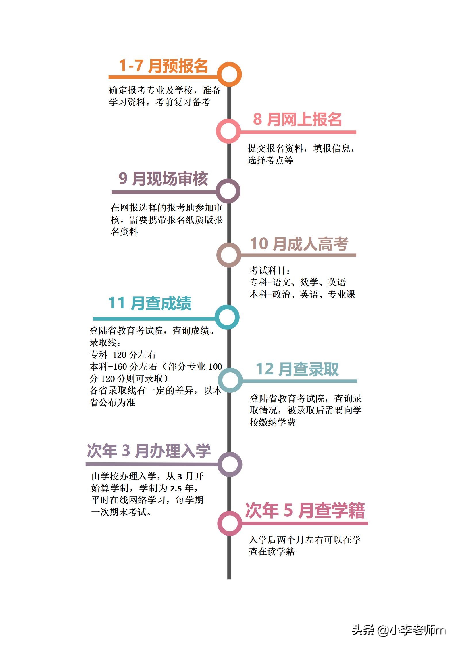 成人高考报名费（你知道什么是）