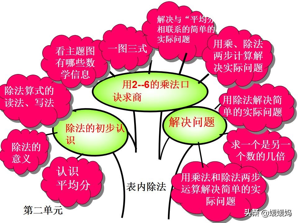 人教版二年级数学下册各单元思维导图