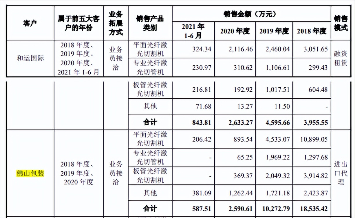宏石激光信披存疑，5人参保客户采购3亿，理财分红仍募资补流