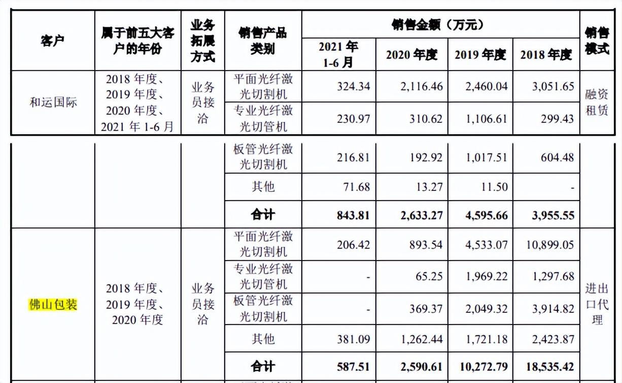 宏石激光信披存疑，5人参保客户采购3亿，理财分红仍募资补流