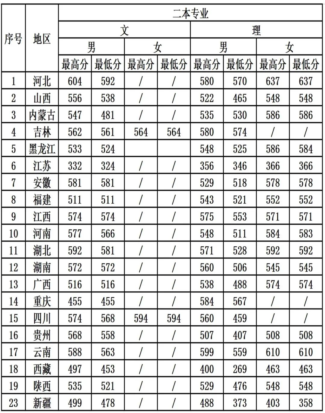 重磅！五所公安部部属公安院校近四年高考录取分数线（18-21年）