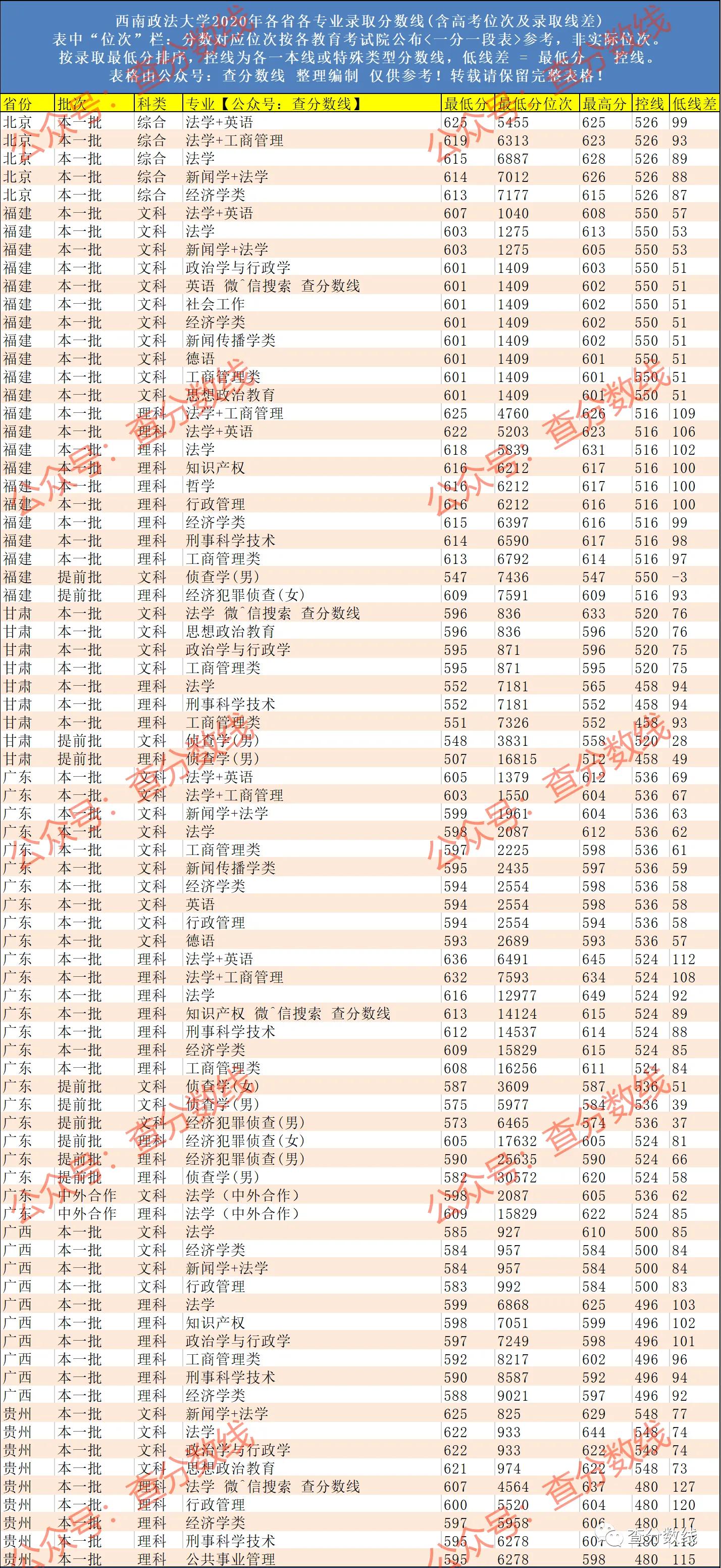 高考院校数据解读：西南政法大学，法学排名全国第二