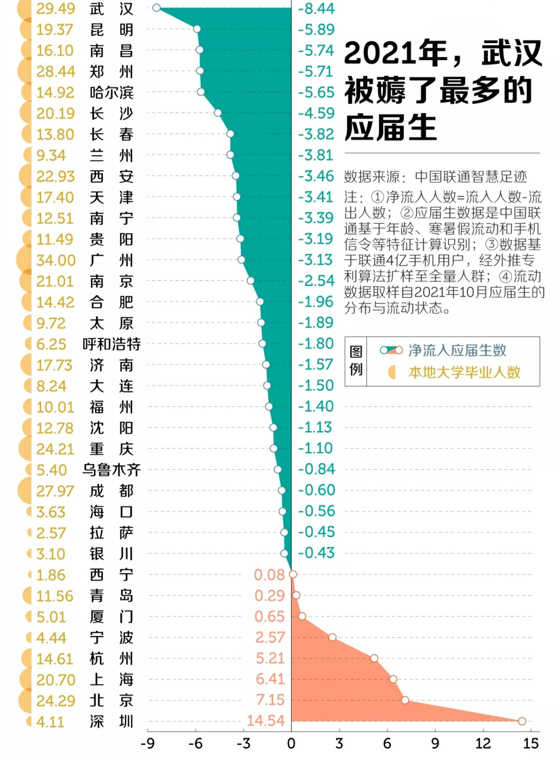 2021年武汉成“被薅羊毛最多城市”？人才流失严重，留不住高校生