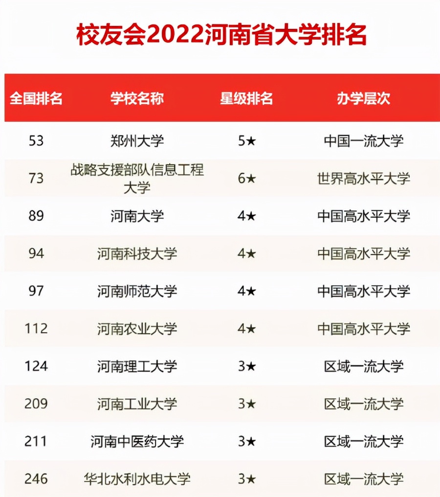 以上是校友会最新排名,排在省内位的是河南的郑州大学,也是的
