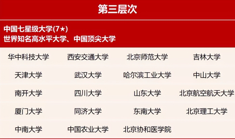 本科大学共分为7档，580分对应第四档，看看你母校在哪档？