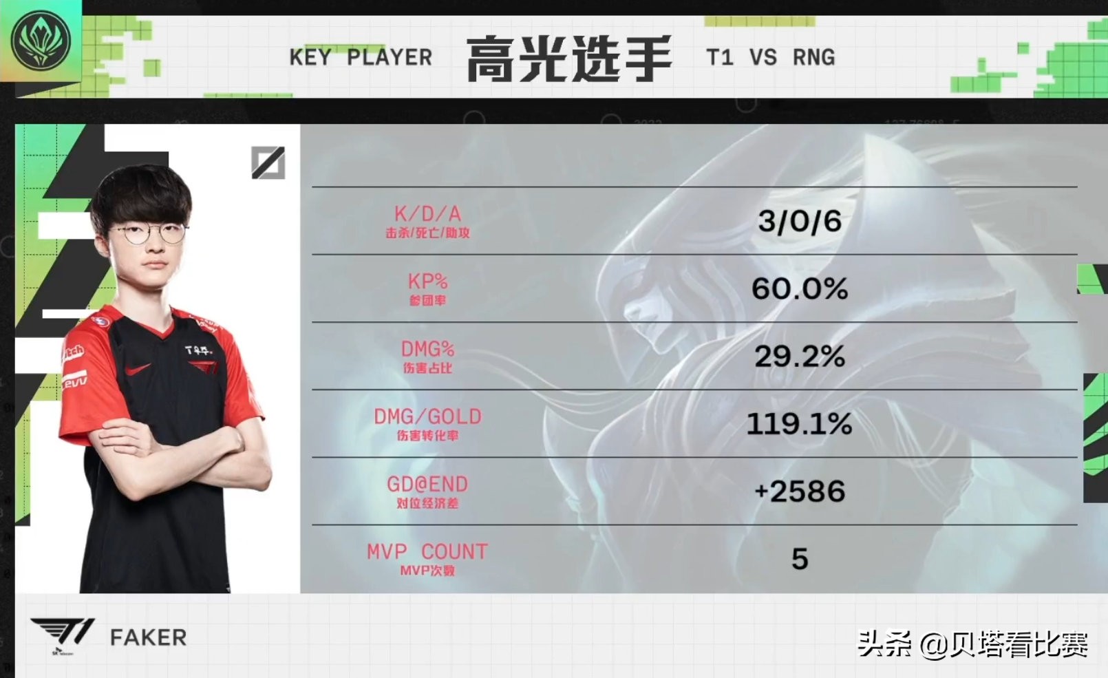 恭喜RNG！3-2击败T1，再次拿下MSI冠军！达成3冠王成就