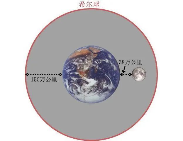 用无限长的梯子，如果没有达到第一宇宙速度，能否离开地球？