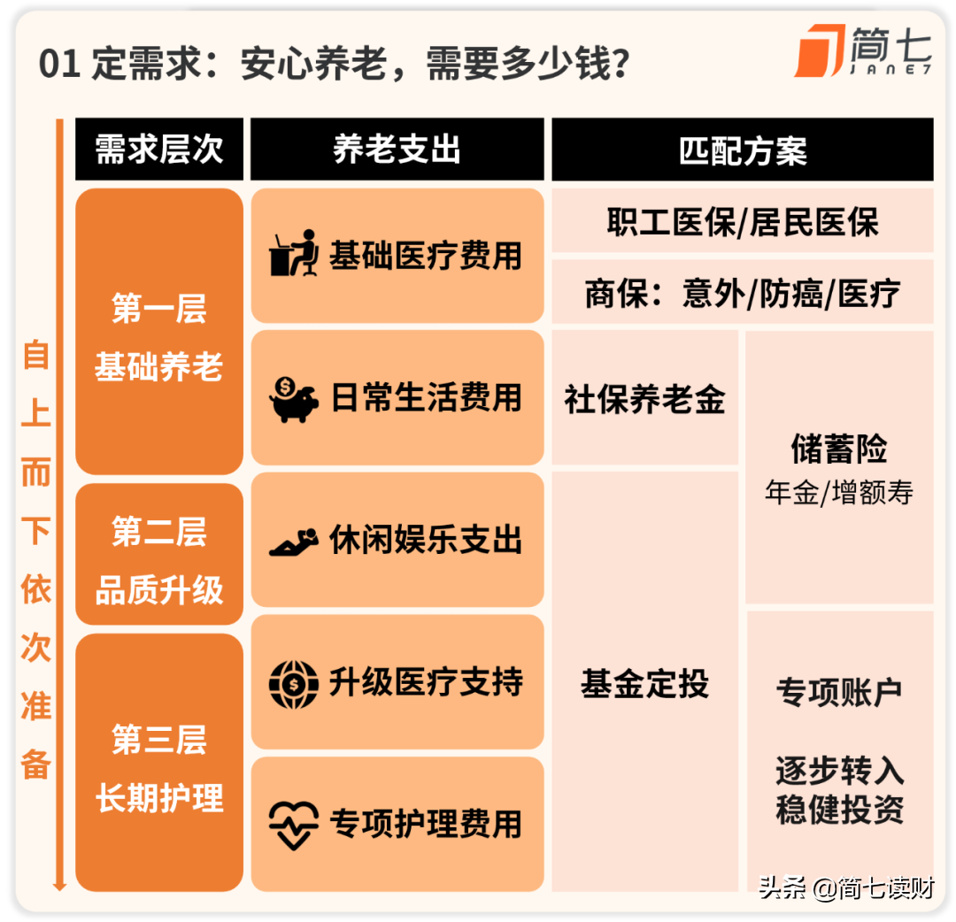 给爸妈养老，你需要做好这3个准备｜简七手把手