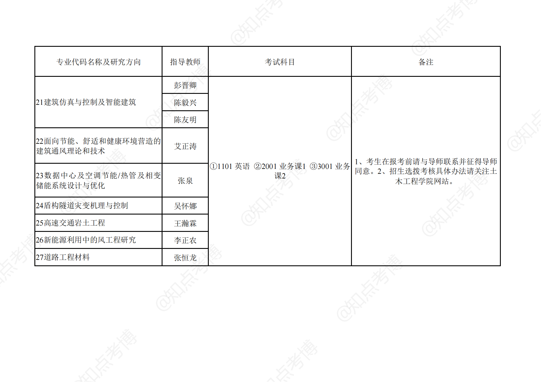 知点考博：湖南大学2022年博士招生专业目录001土木工程学院