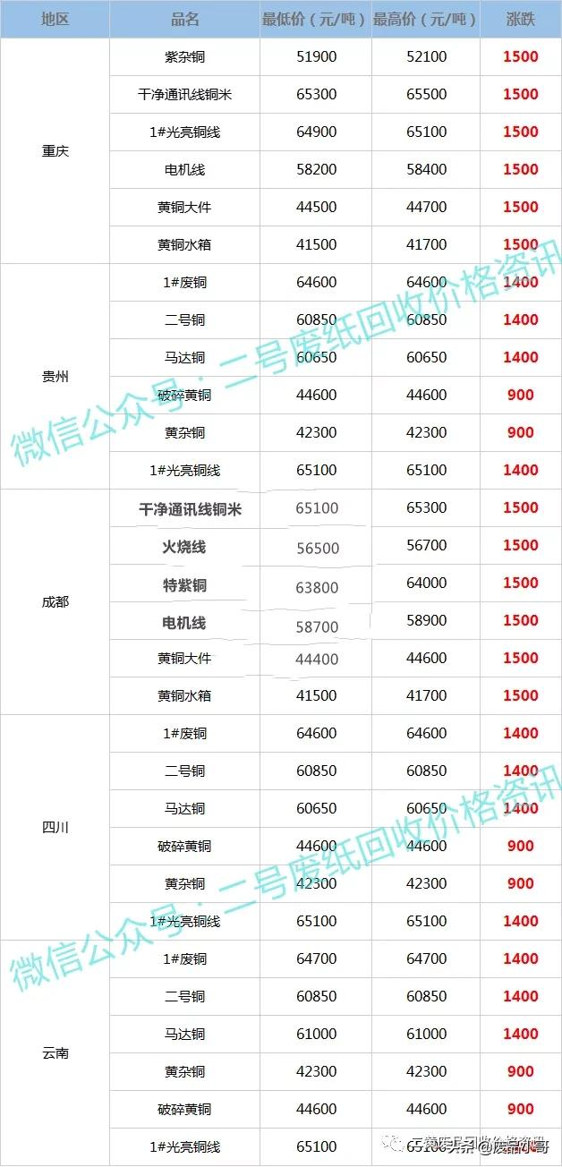 废铜回收价格最高上调1800元,2022年2月10日废铜行情调整信息