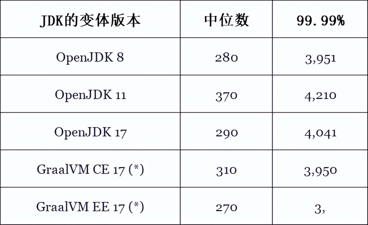 哪个版本的JVM最快？
