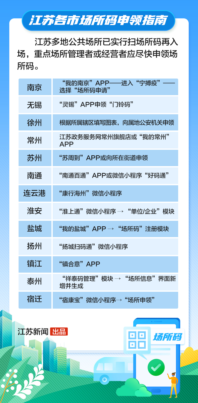 场所码是什么码？江苏各市场所码申领指南