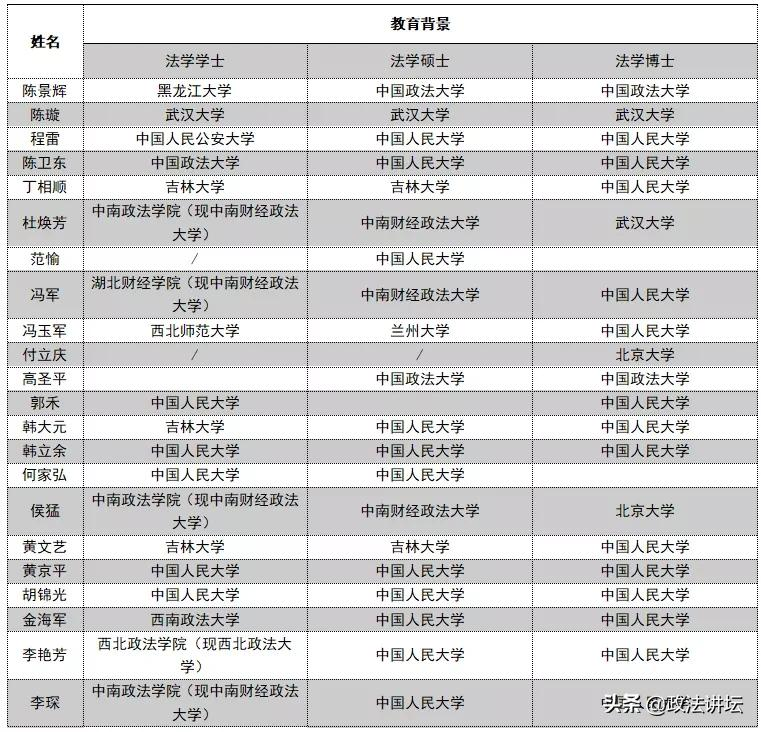 盘点：各大法学院校师资背景（北京篇）