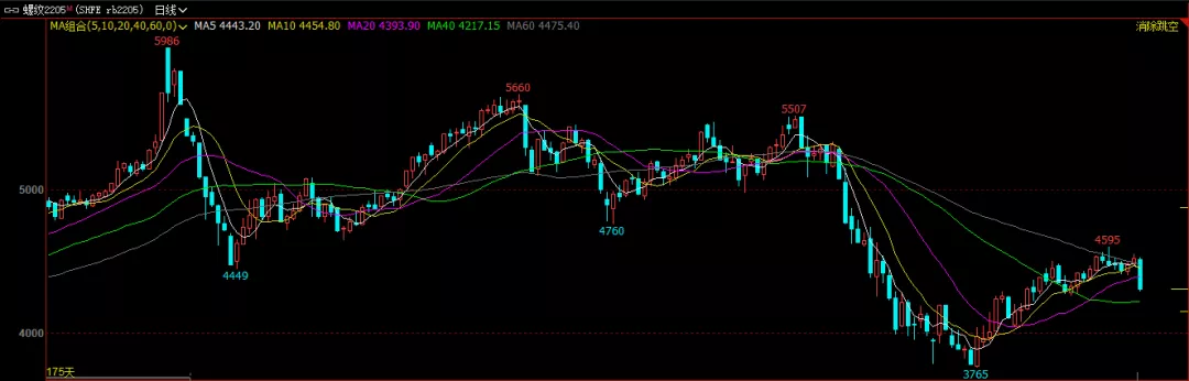 螺纹“急转直下”多空逻辑生变？