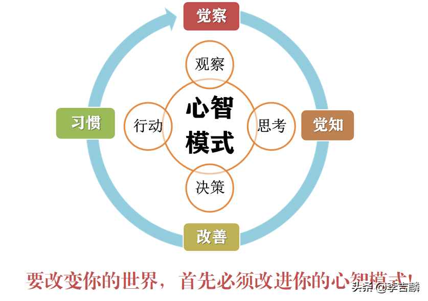 要改变你的世界,首先必须改进你的心智模式