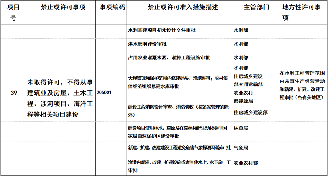 重磅！国家发改委印发《市场准入负面清单（2022年版）》！