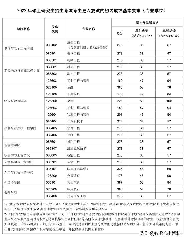 2022年MBA复试分数线汇总（部分高校）