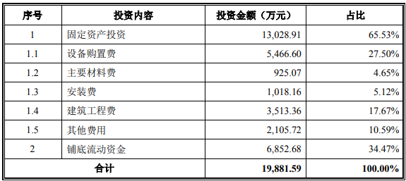 年产6000吨维生素A粉和20000吨维生素E粉项目可行性研究报告