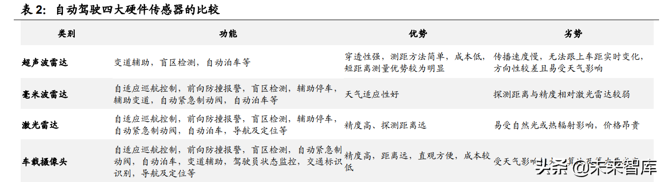 智能汽车感知相关产业深度研究：环境感知、车身感知、网联感知