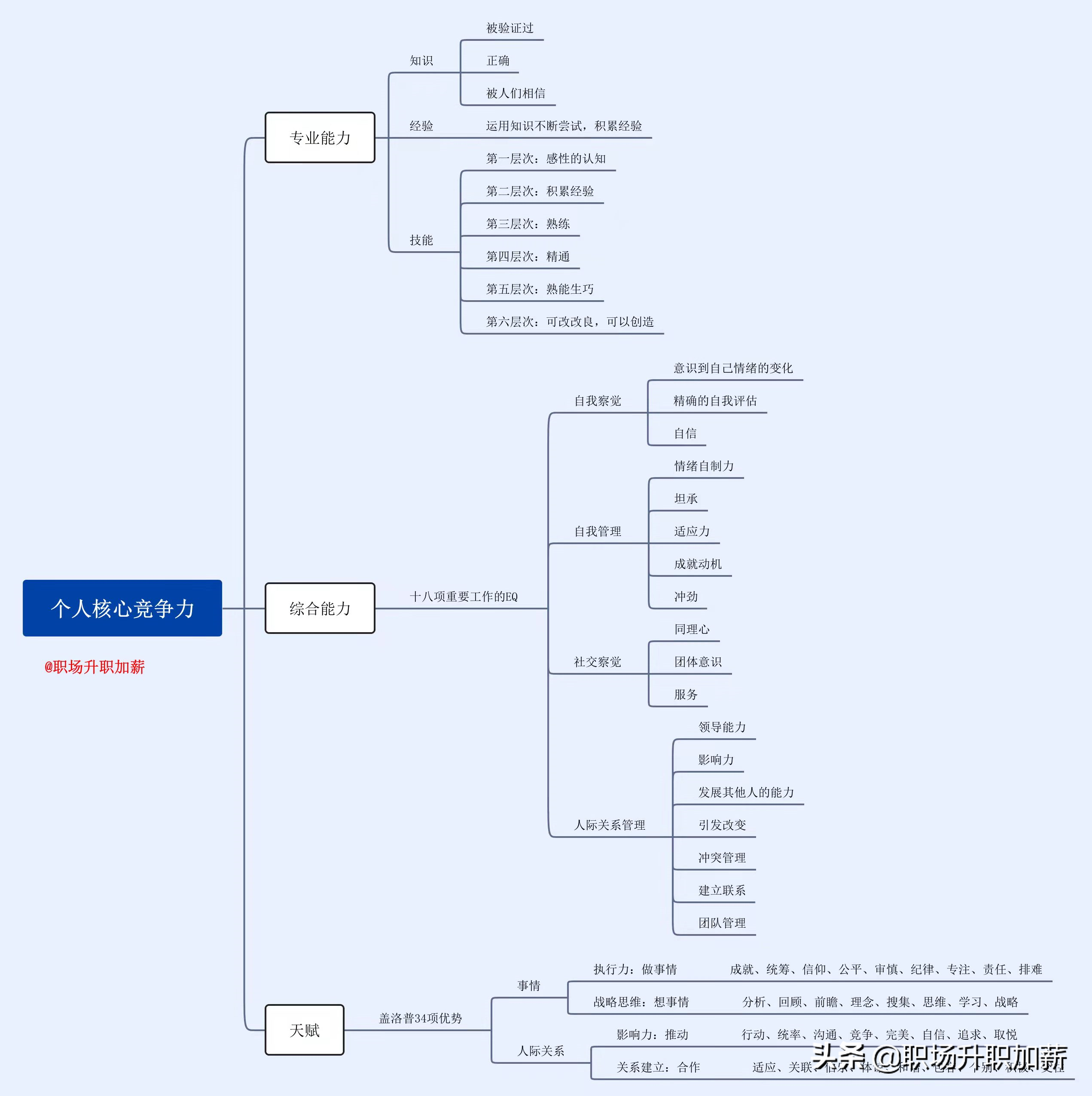 职业规划第三步：通过职业定位，找到能做的职业（3）