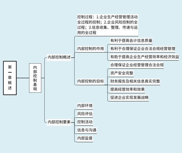 熬夜7天，我把2022初级会计考点汇总成思维导图，以后会越来越难