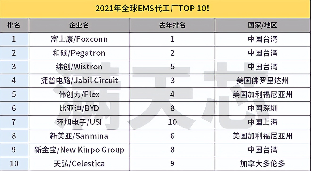 全球电子代工厂排名：前十名中企占6席，比亚迪第六，榜首富士康