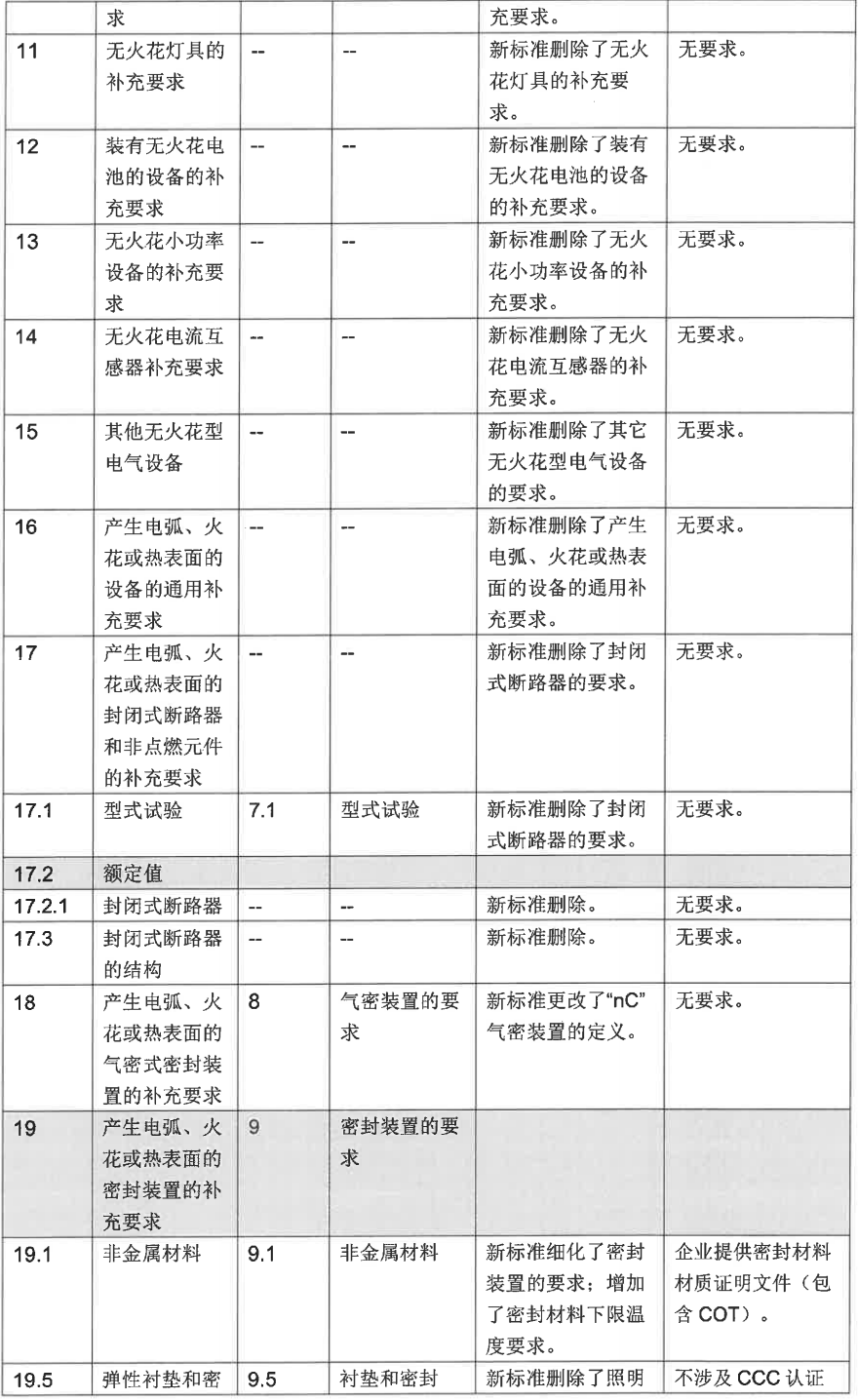 GB/T 3836.5-2021、GB/T 3836.8-2021等標(biāo)準(zhǔn)換版認(rèn)證實(shí)施方式