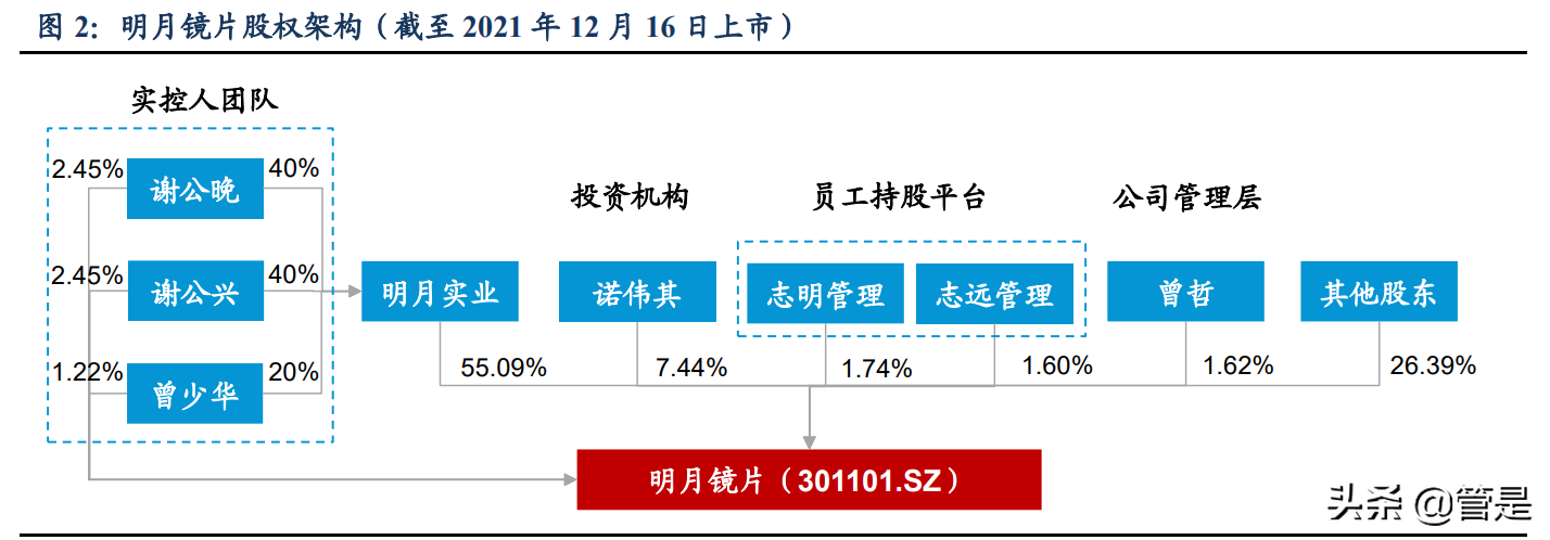 镜片行业之明月镜片研究报告：镜片龙头，近视防控镜前景广阔