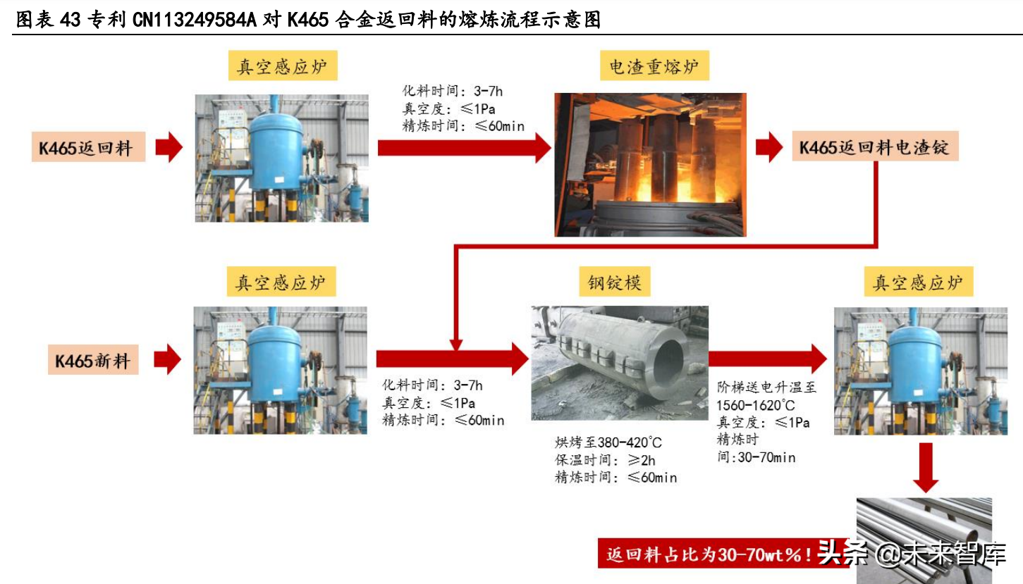 大连机车研究所招聘（高温合金行业深度研究报告）