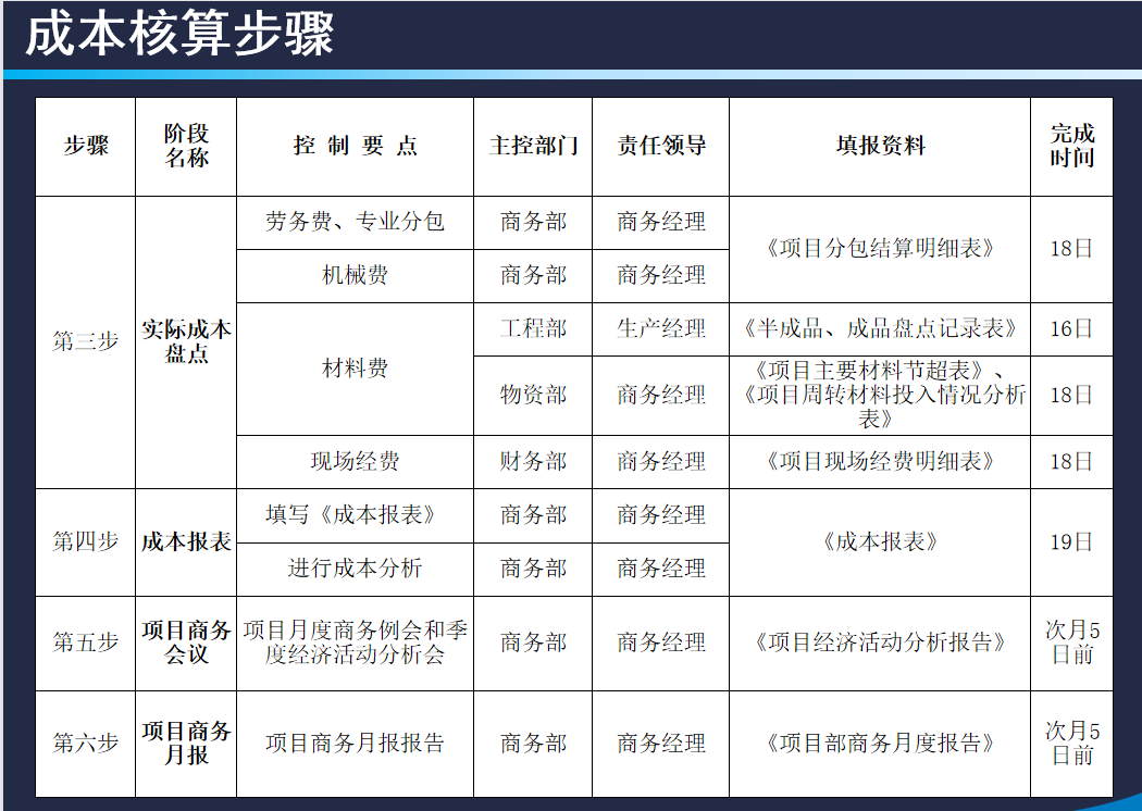 成本核算太复杂？看看中建三局的成本核算流程，句句都是精华