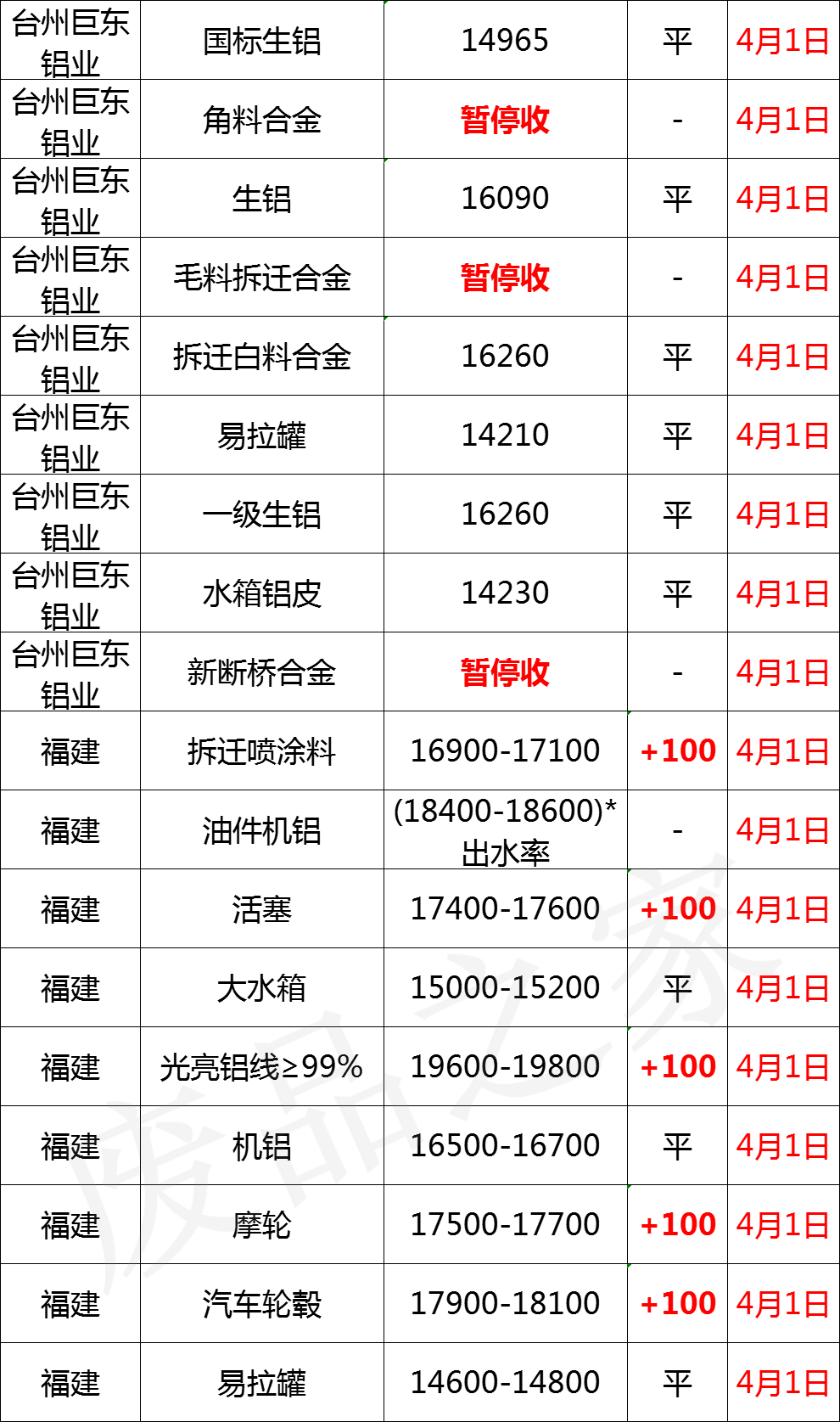 最新4月1日全国铝业厂家收购价格汇总（附铝厂价格表）