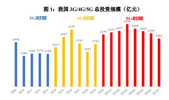 5G建设带动运营商新一轮投资增长，增加光模块需求