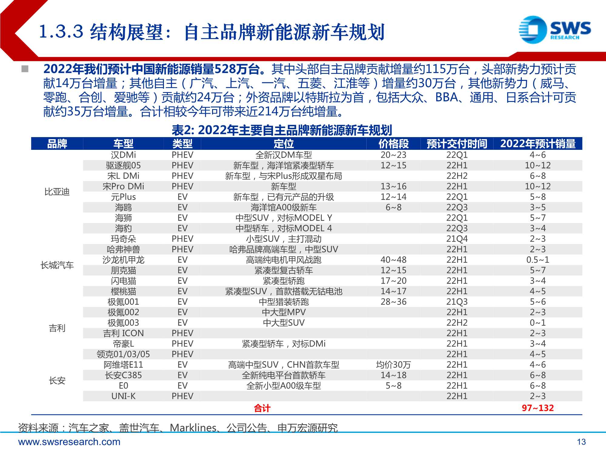 2022年汽车行业投资策略：质变，全产业链话语权加速提升