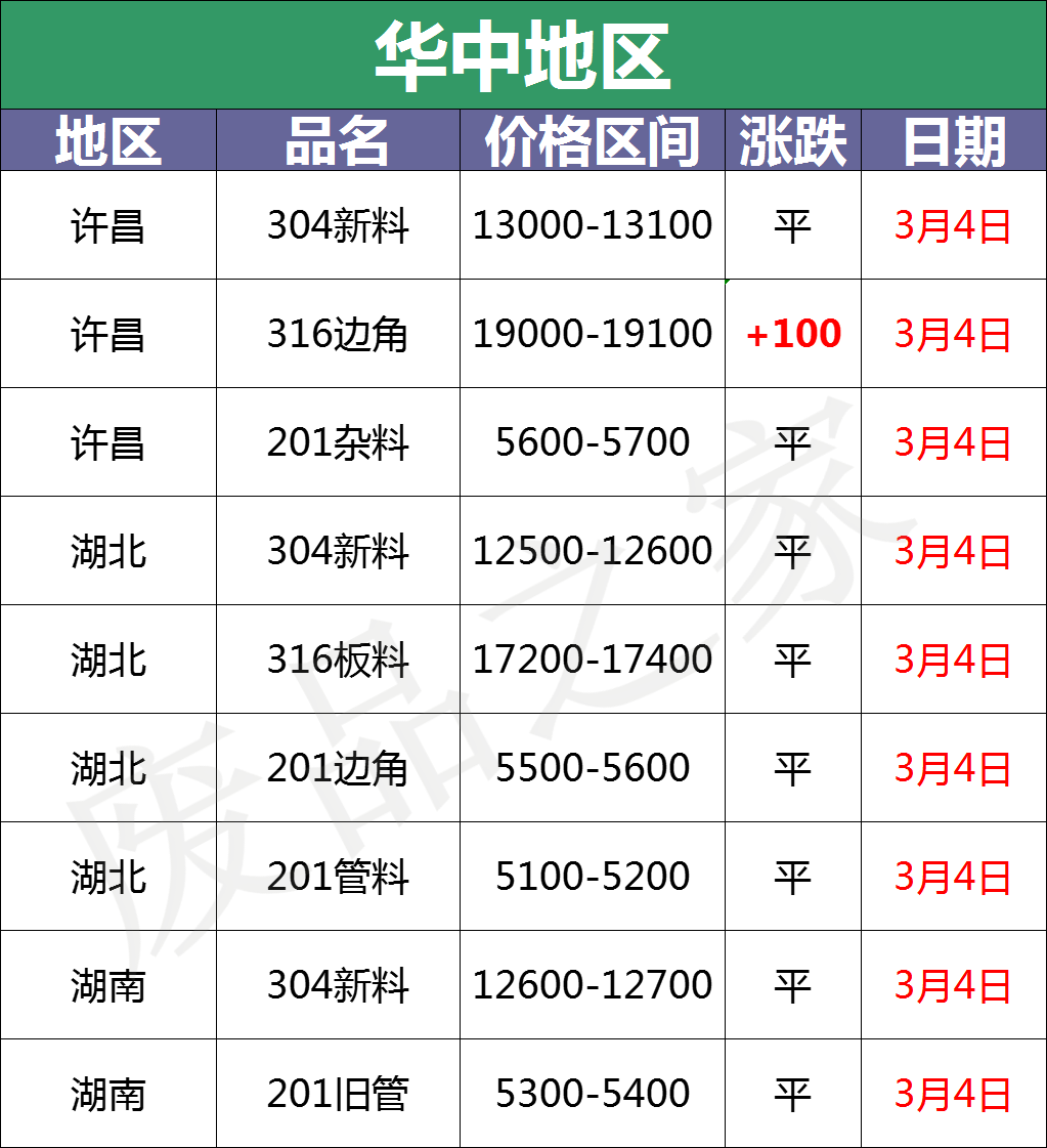 最新3月4日不锈钢基地报价参考汇总（附价格表）