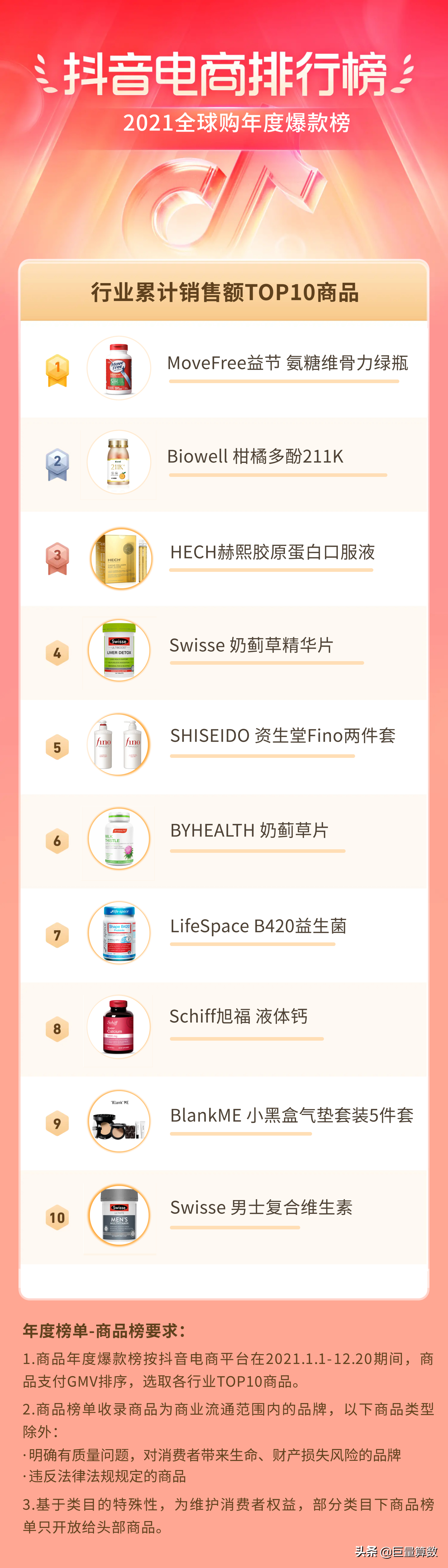 2021抖音电商排行榜年度榜单出炉