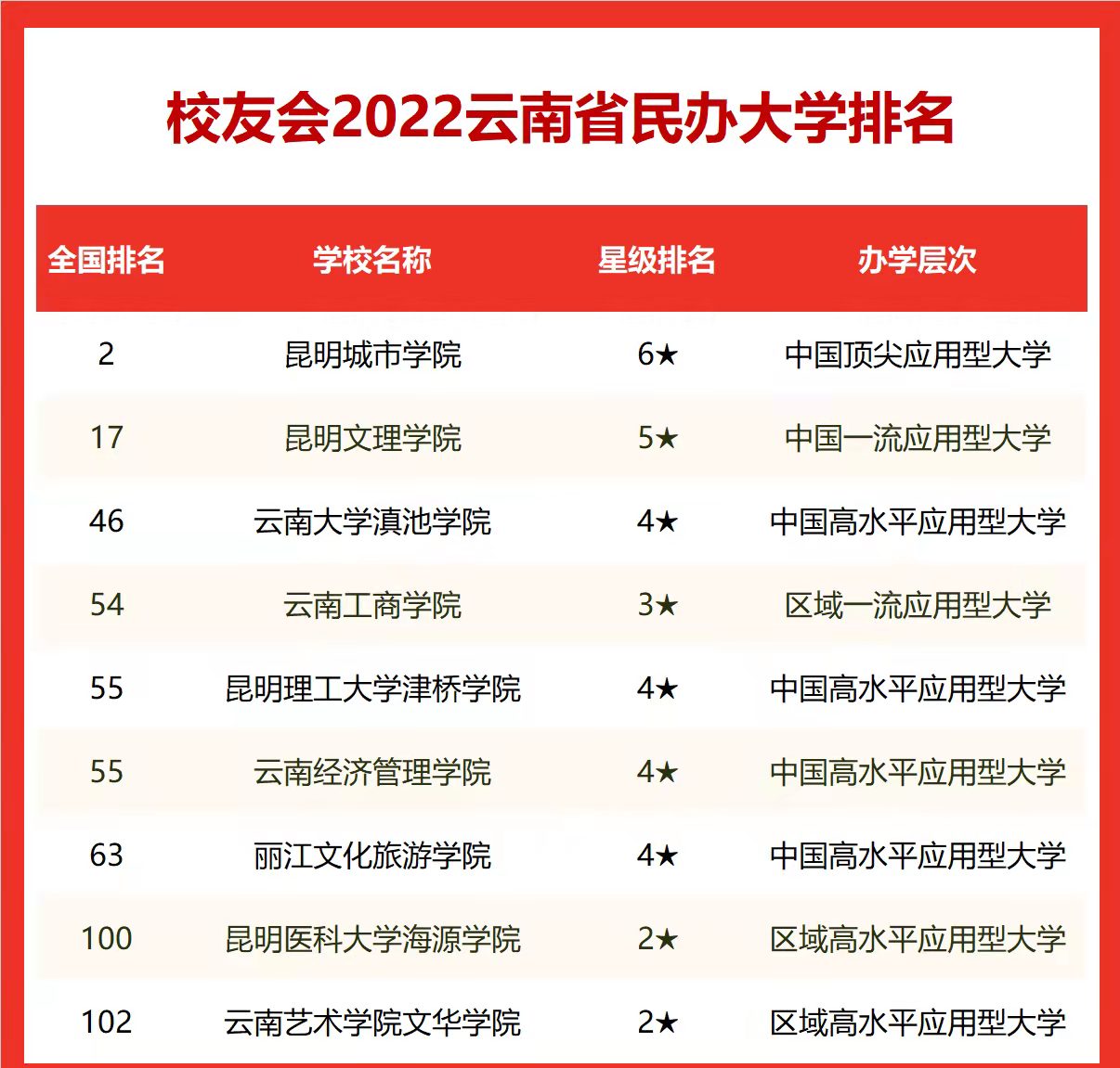 2022年云南高校排名：昆明理工大学第1、云南大学第2，你怎么看？