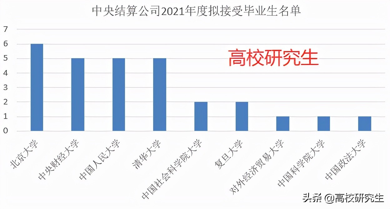 中央结算公司招28人，四成是清北硕士，社科院金融硕士就业不俗