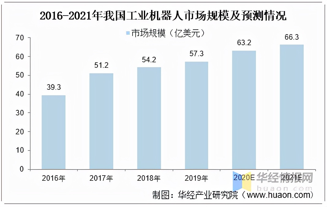 2021年中国工业机器人行业现状分析，国产工业机器人发展空间巨大