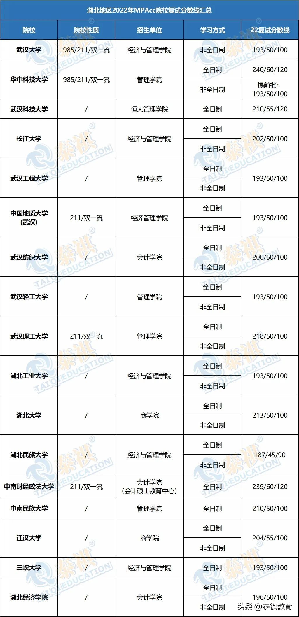 「最新最全」2022全国MPAcc院校复试分数线汇总