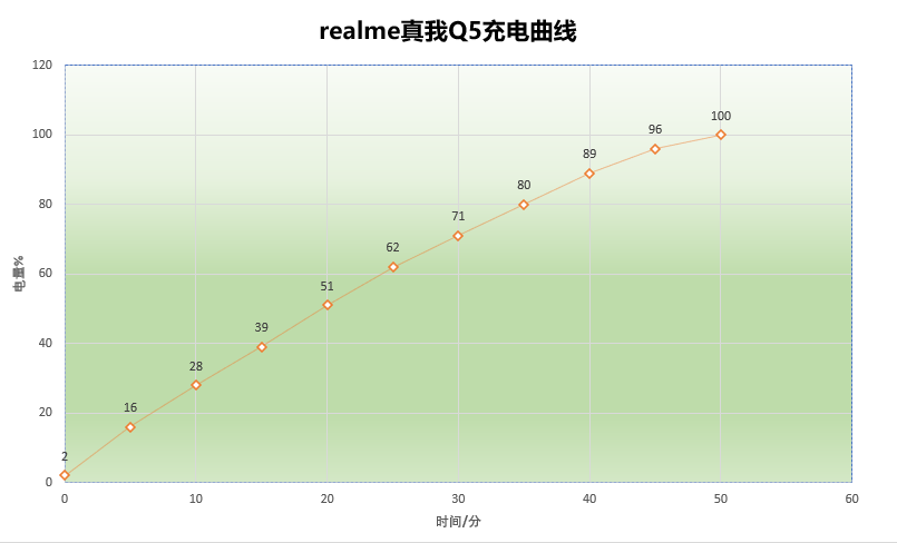 1399起的realme真我Q5值得入手吗？深度体验告诉你答案