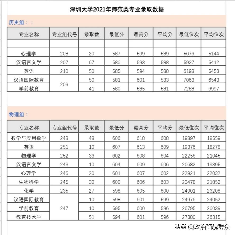 家长收藏：2021年广东省高校师范类专业录取数据分享