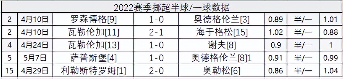 挪超联赛2022挪超最新比分(挪超2022赛季数据：主让半一全主胜 客让平半全不胜)