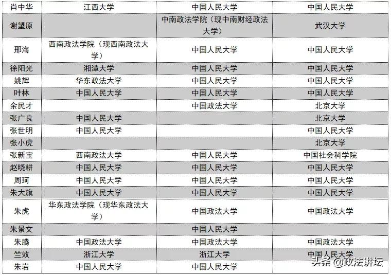 盘点：各大法学院校师资背景（北京篇）