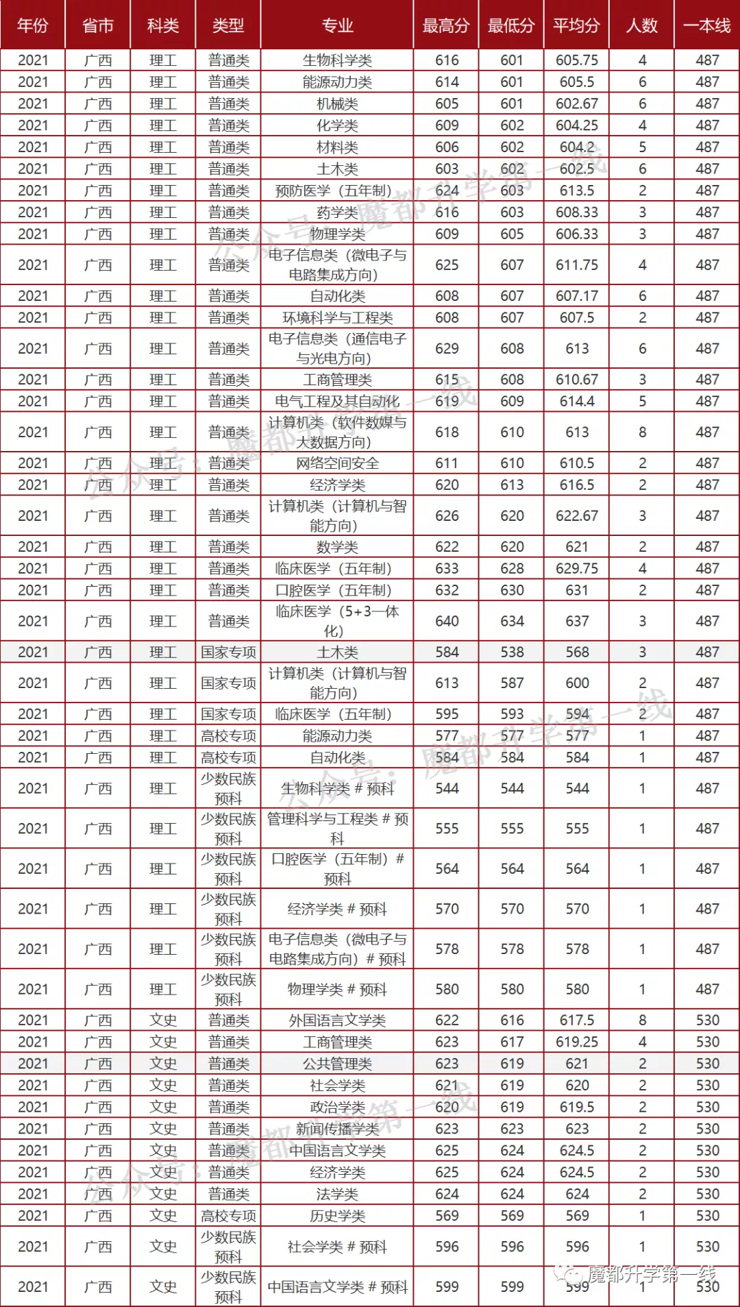 2021年山东大学招生专业、在各省招生计划及录取分数线汇总