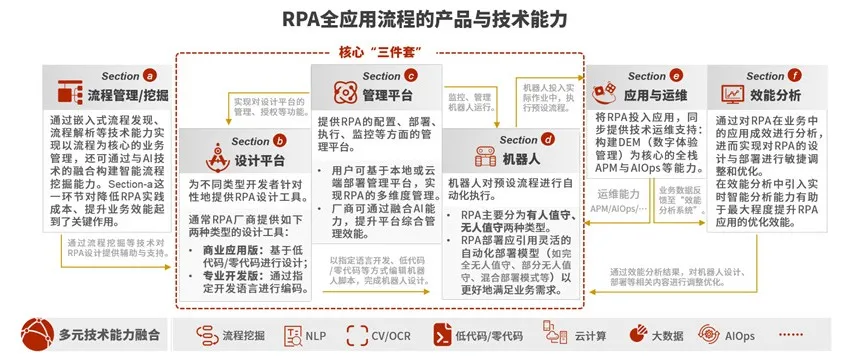 RPA未来发展趋势:关键发展方向、产品演变、应用价值等